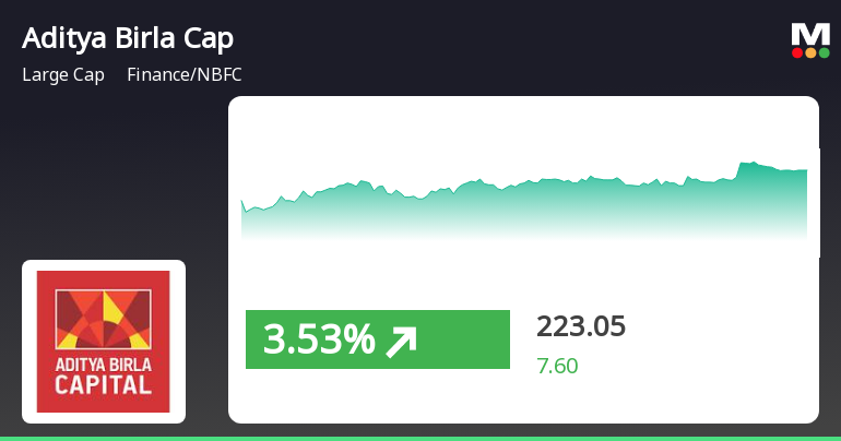 Aditya Birla Capital's Stock Sees Positive Trend, Outperforms Sector by 0.92%